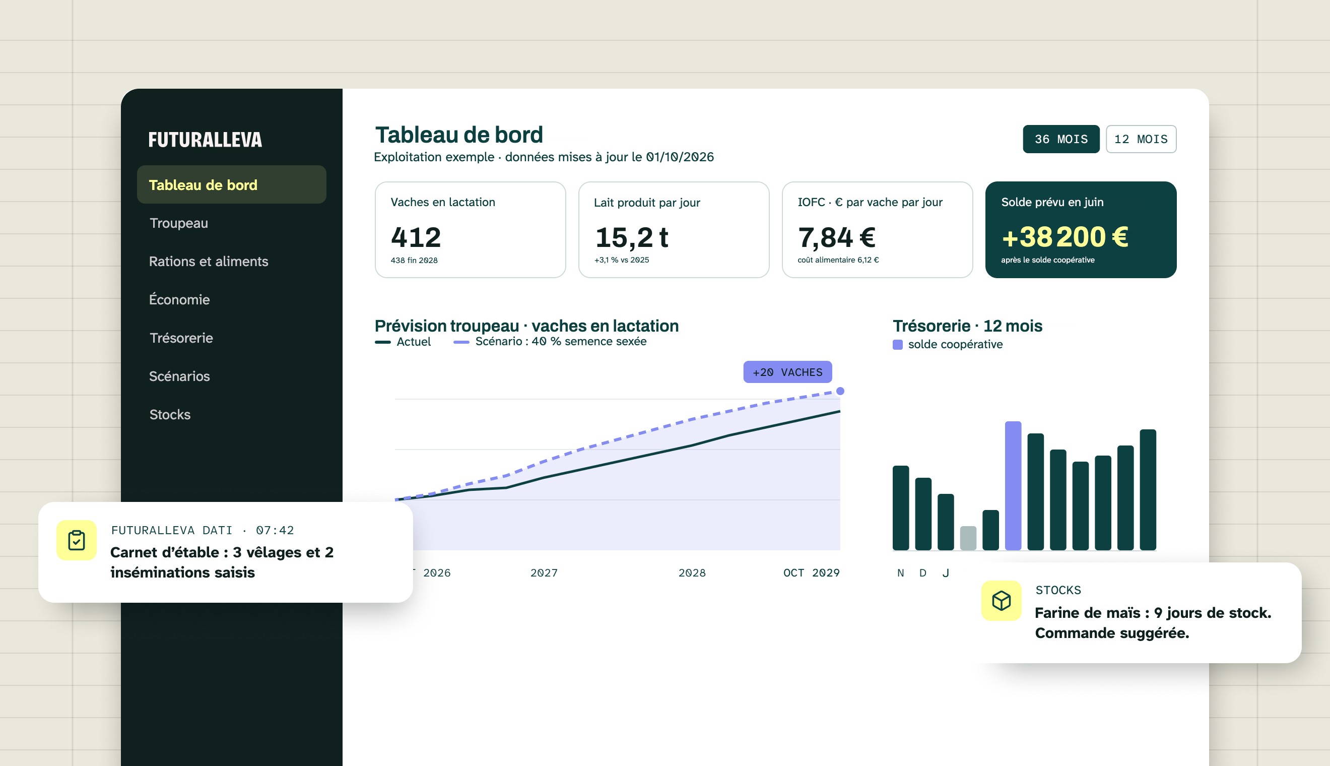 Tableau de bord Futuralleva : vaches en lactation, lait produit, IOFC, solde de trésorerie prévu et prévision du troupeau