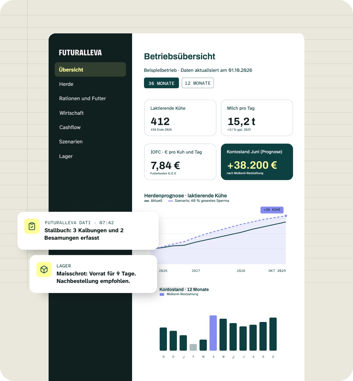 Futuralleva-Dashboard: laktierende Kühe, erzeugte Milch, IOFC, prognostizierter Kontostand und Herdenprognose